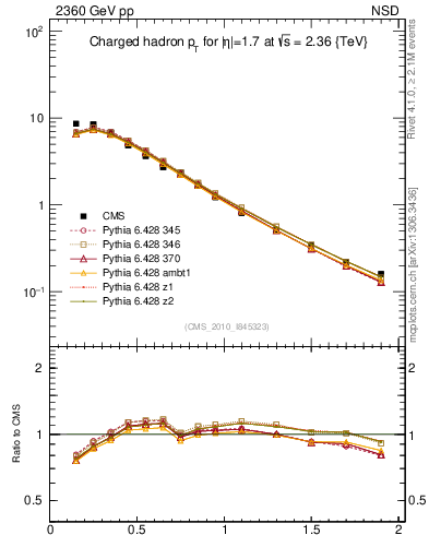 Plot of pt in 2360 GeV pp collisions