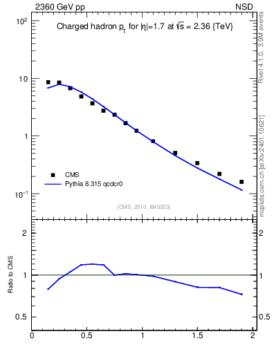Plot of pt in 2360 GeV pp collisions