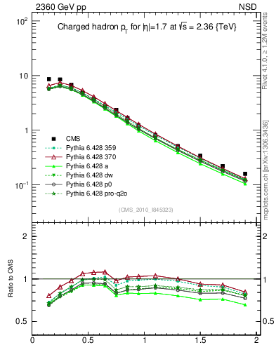 Plot of pt in 2360 GeV pp collisions