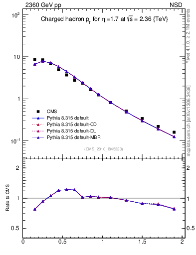 Plot of pt in 2360 GeV pp collisions