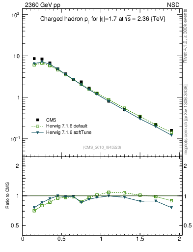 Plot of pt in 2360 GeV pp collisions