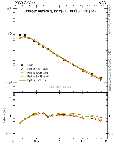 Plot of pt in 2360 GeV pp collisions