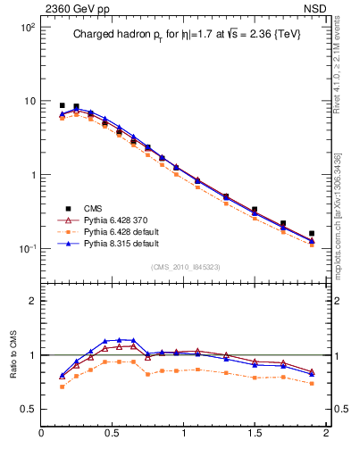 Plot of pt in 2360 GeV pp collisions