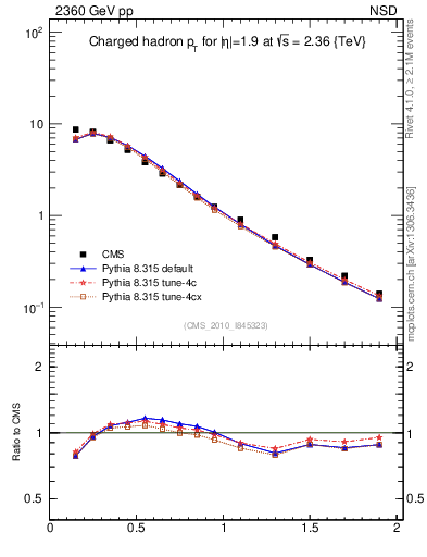 Plot of pt in 2360 GeV pp collisions