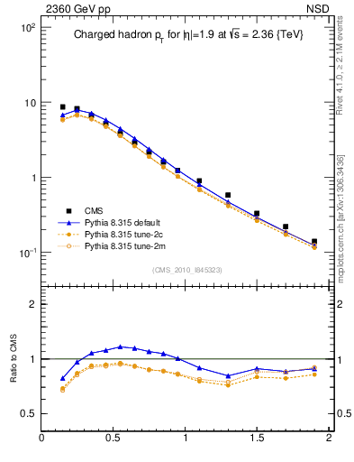 Plot of pt in 2360 GeV pp collisions