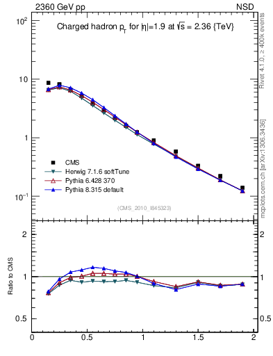 Plot of pt in 2360 GeV pp collisions