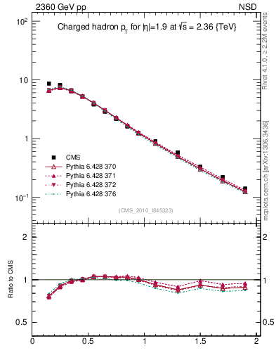 Plot of pt in 2360 GeV pp collisions