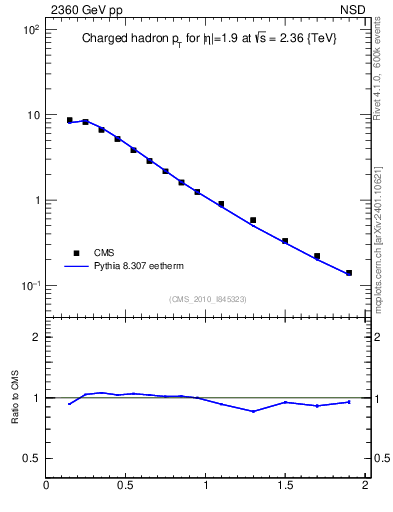 Plot of pt in 2360 GeV pp collisions