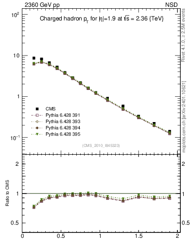 Plot of pt in 2360 GeV pp collisions