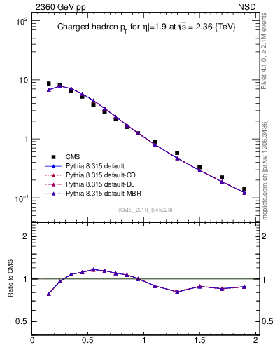 Plot of pt in 2360 GeV pp collisions