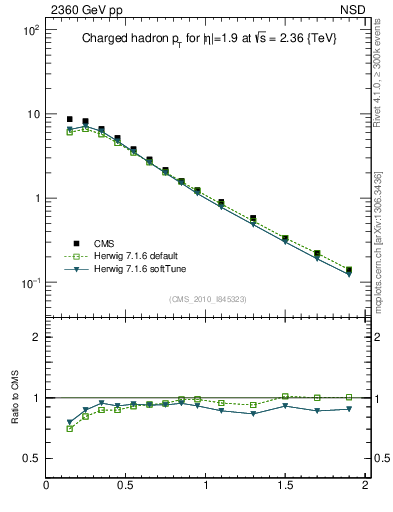 Plot of pt in 2360 GeV pp collisions