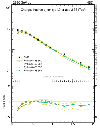 Plot of pt in 2360 GeV pp collisions