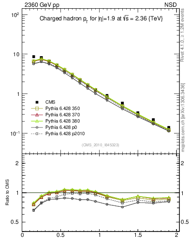 Plot of pt in 2360 GeV pp collisions