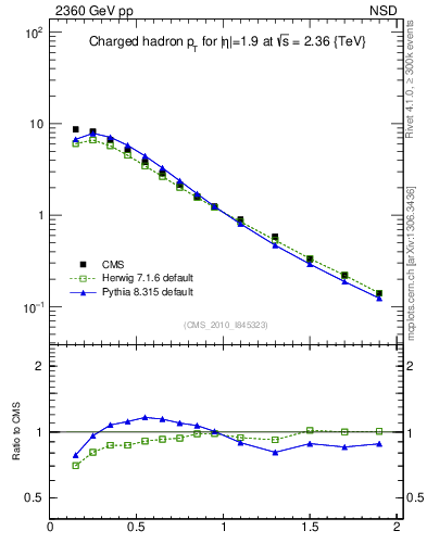 Plot of pt in 2360 GeV pp collisions