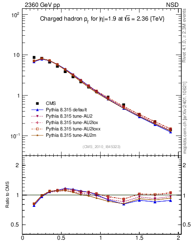 Plot of pt in 2360 GeV pp collisions