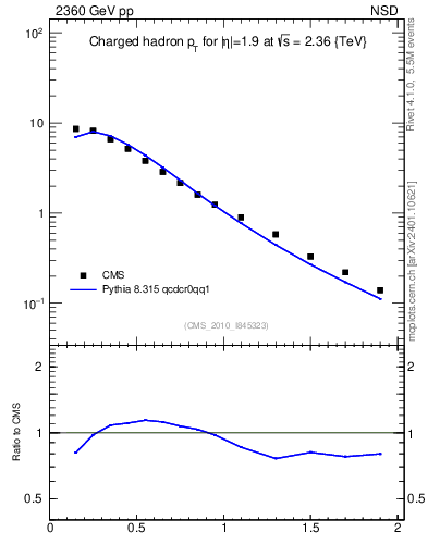 Plot of pt in 2360 GeV pp collisions
