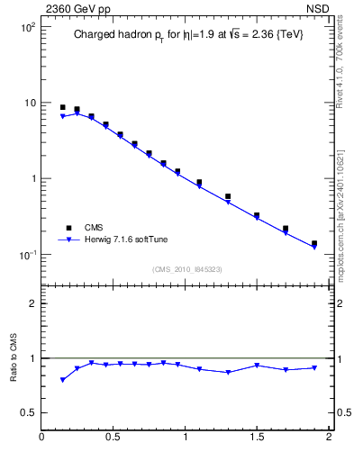 Plot of pt in 2360 GeV pp collisions