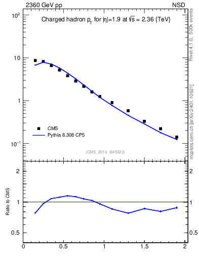Plot of pt in 2360 GeV pp collisions