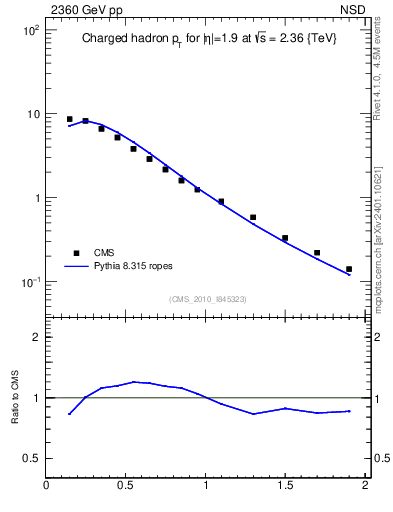 Plot of pt in 2360 GeV pp collisions