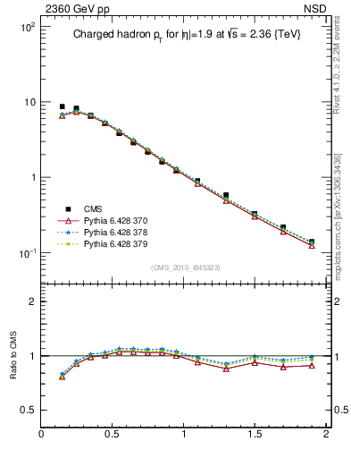Plot of pt in 2360 GeV pp collisions