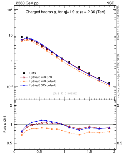 Plot of pt in 2360 GeV pp collisions