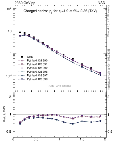 Plot of pt in 2360 GeV pp collisions