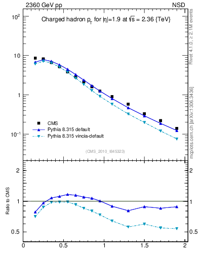 Plot of pt in 2360 GeV pp collisions