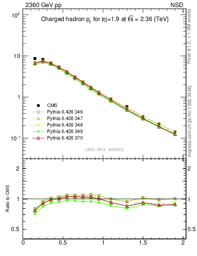 Plot of pt in 2360 GeV pp collisions