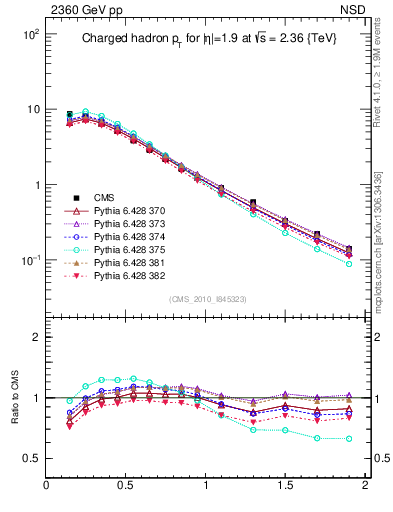 Plot of pt in 2360 GeV pp collisions