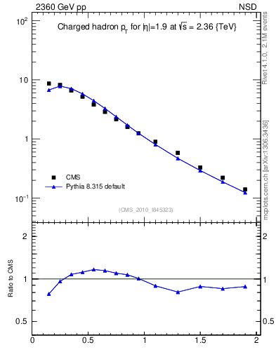 Plot of pt in 2360 GeV pp collisions