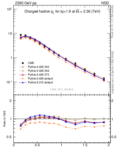 Plot of pt in 2360 GeV pp collisions