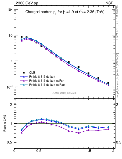 Plot of pt in 2360 GeV pp collisions