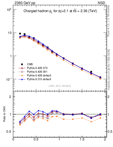 Plot of pt in 2360 GeV pp collisions
