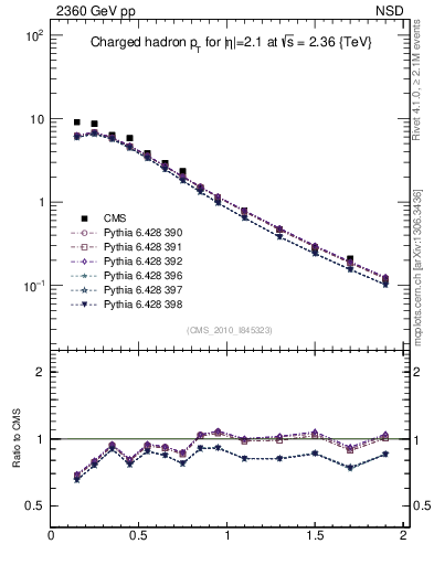 Plot of pt in 2360 GeV pp collisions