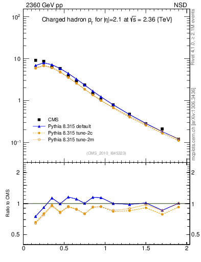 Plot of pt in 2360 GeV pp collisions