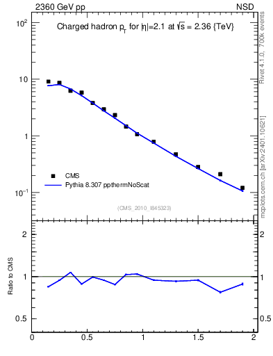 Plot of pt in 2360 GeV pp collisions
