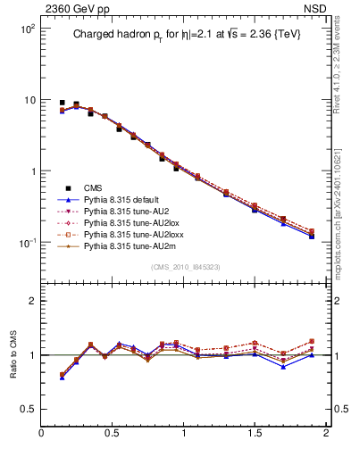Plot of pt in 2360 GeV pp collisions