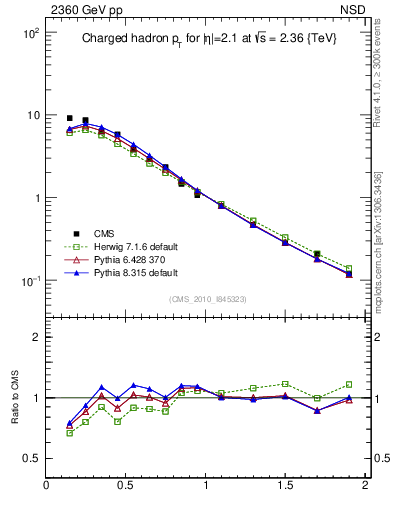 Plot of pt in 2360 GeV pp collisions