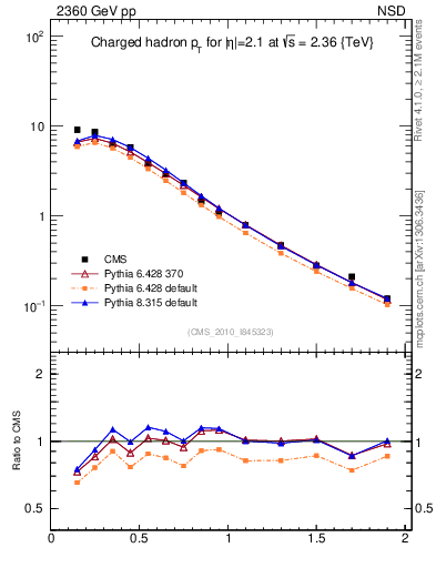 Plot of pt in 2360 GeV pp collisions