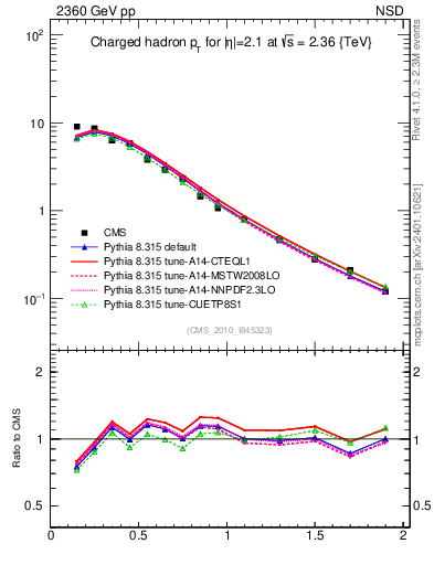 Plot of pt in 2360 GeV pp collisions