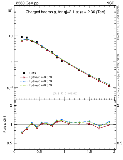 Plot of pt in 2360 GeV pp collisions