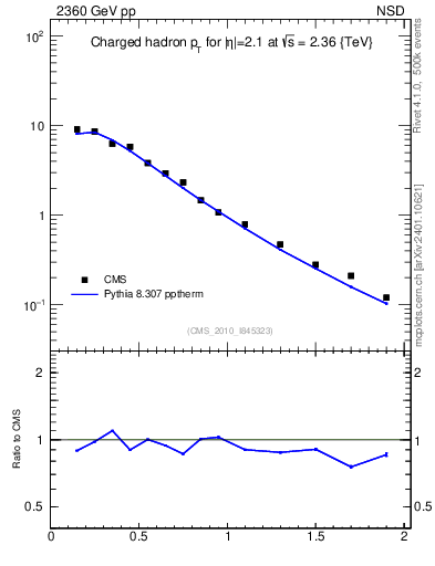 Plot of pt in 2360 GeV pp collisions