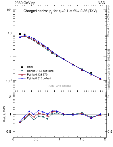 Plot of pt in 2360 GeV pp collisions