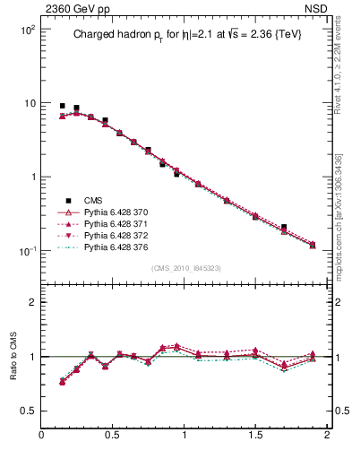 Plot of pt in 2360 GeV pp collisions