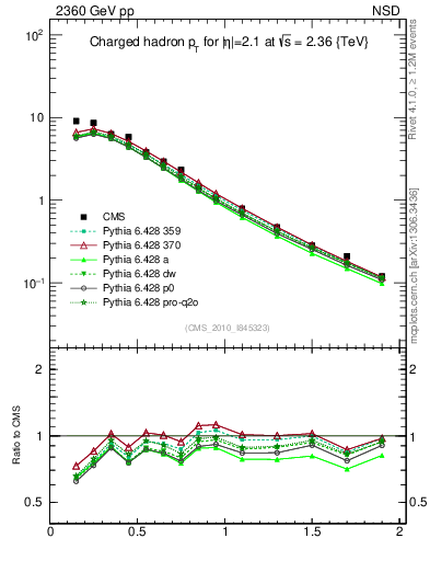 Plot of pt in 2360 GeV pp collisions