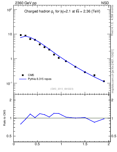 Plot of pt in 2360 GeV pp collisions