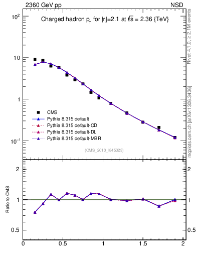 Plot of pt in 2360 GeV pp collisions