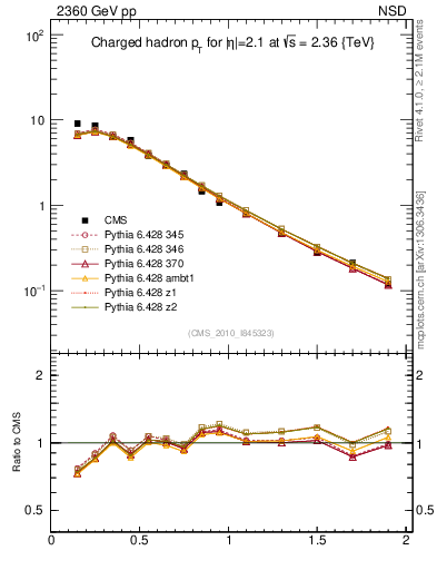Plot of pt in 2360 GeV pp collisions