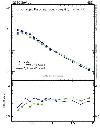 Plot of pt in 2360 GeV pp collisions