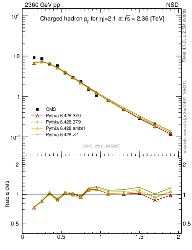 Plot of pt in 2360 GeV pp collisions
